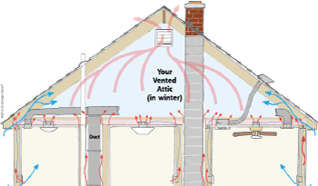 Heat Movement in attic space in West Chester