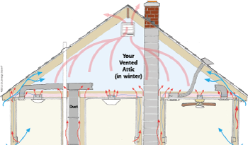 Heat Movement in attic space in Mason